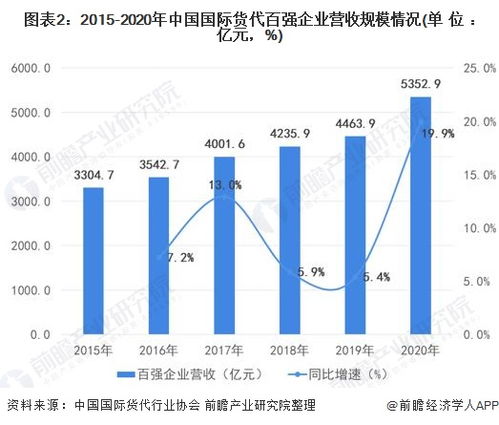 2022年中國(guó)國(guó)際貨代物流行業(yè)市場(chǎng)需求現(xiàn)狀分析 海運(yùn)主導(dǎo)與國(guó)內(nèi)代理的協(xié)同發(fā)展